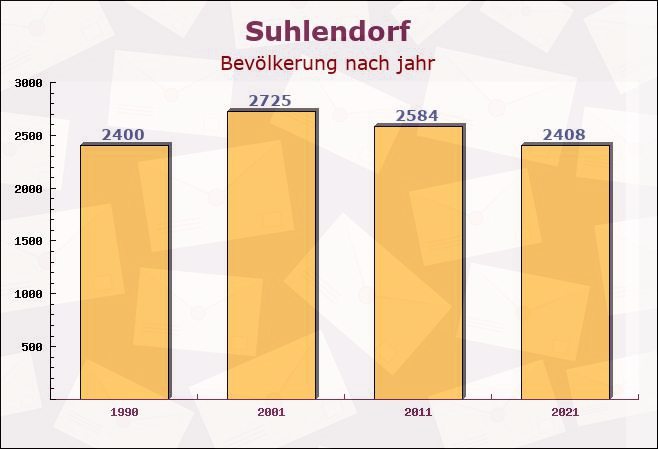 Suhlendorf, Niedersachsen - Einwohner nach jahr