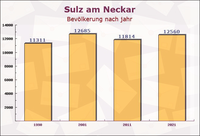 Sulz am Neckar, Baden-Württemberg - Einwohner nach jahr