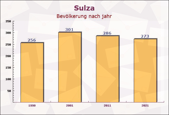 Sulza, Thüringen - Einwohner nach jahr