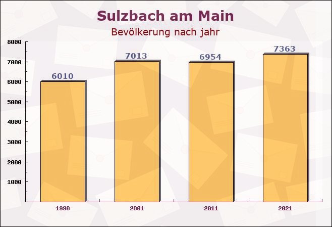 Sulzbach am Main, Bayern - Einwohner nach jahr