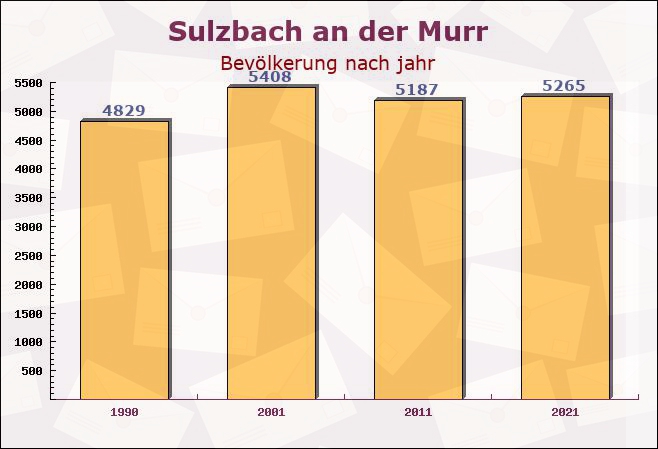 Sulzbach an der Murr, Baden-Württemberg - Einwohner nach jahr