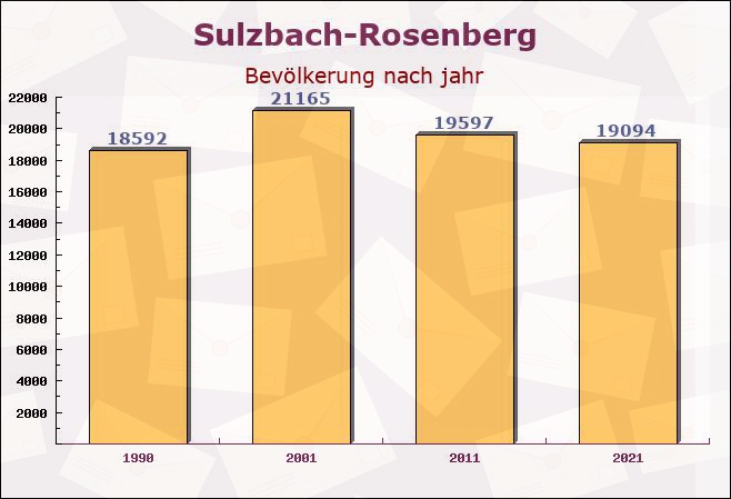 Sulzbach-Rosenberg, Bayern - Einwohner nach jahr