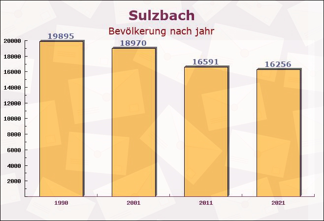 Sulzbach, Saarland - Einwohner nach jahr