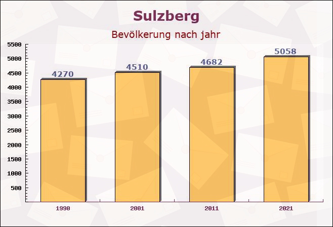 Sulzberg, Bayern - Einwohner nach jahr