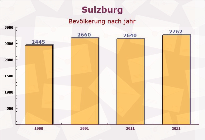 Sulzburg, Baden-Württemberg - Einwohner nach jahr