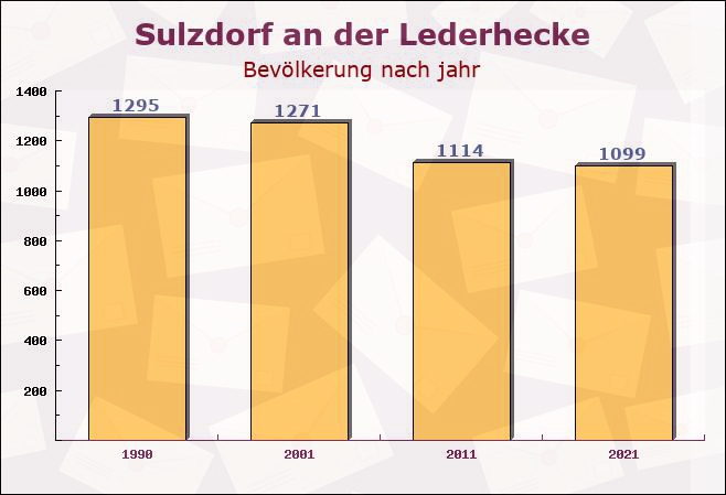 Sulzdorf an der Lederhecke, Bayern - Einwohner nach jahr