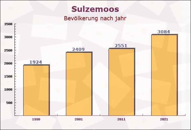 Sulzemoos, Bayern - Einwohner nach jahr