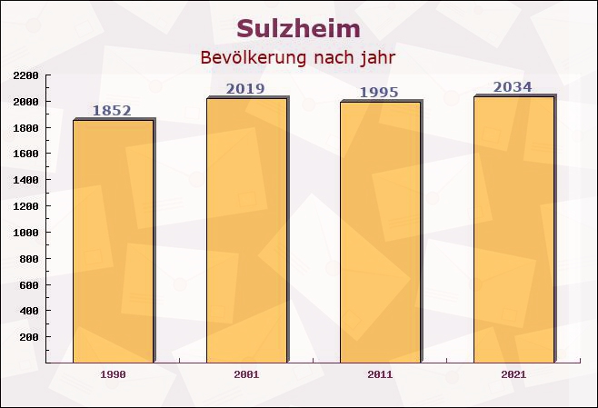 Sulzheim, Bayern - Einwohner nach jahr