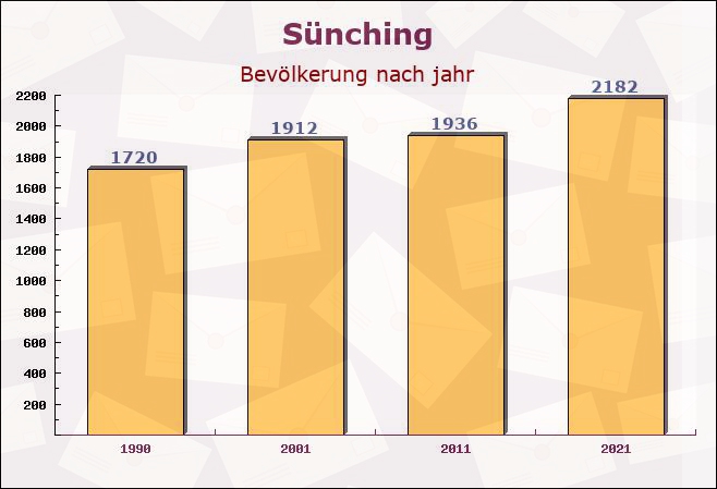 Sünching, Bayern - Einwohner nach jahr