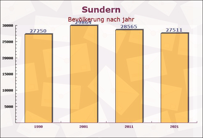 Sundern, Nordrhein-Westfalen - Einwohner nach jahr