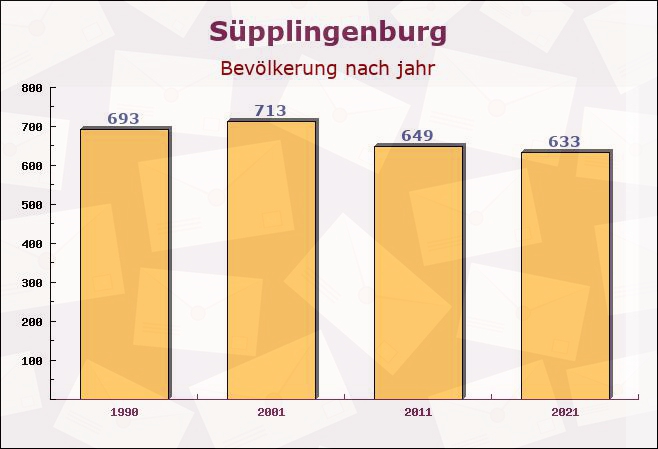 Süpplingenburg, Niedersachsen - Einwohner nach jahr