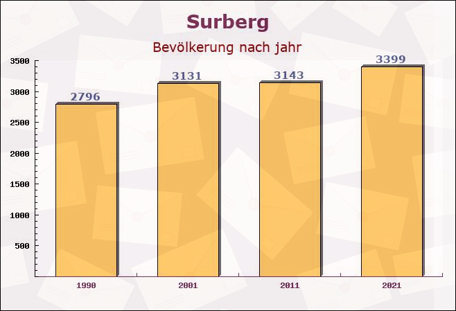 Surberg, Bayern - Einwohner nach jahr