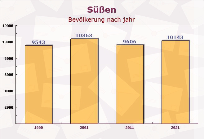 Süßen, Baden-Württemberg - Einwohner nach jahr