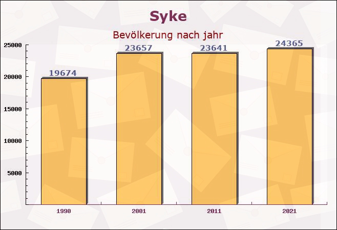 Syke, Niedersachsen - Einwohner nach jahr