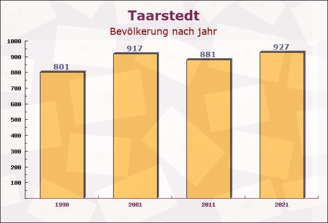 Taarstedt, Schleswig-Holstein - Einwohner nach jahr