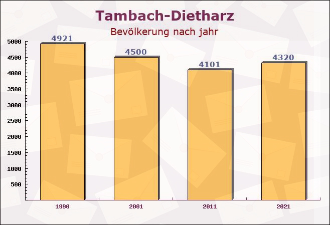 Tambach-Dietharz, Thüringen - Einwohner nach jahr