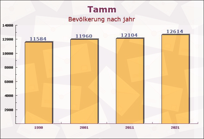 Tamm, Baden-Württemberg - Einwohner nach jahr