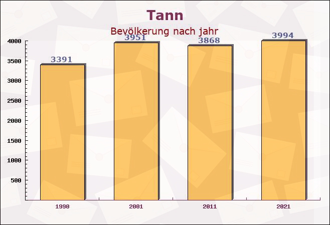 Tann, Bayern - Einwohner nach jahr