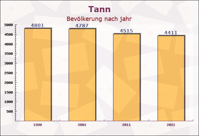 Tann, Hessen - Einwohner nach jahr