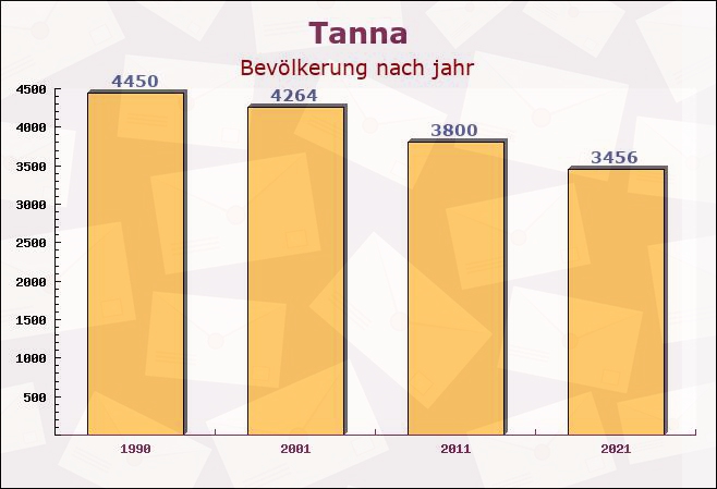 Tanna, Thüringen - Einwohner nach jahr