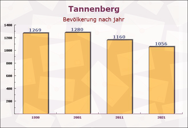 Tannenberg, Sachsen - Einwohner nach jahr