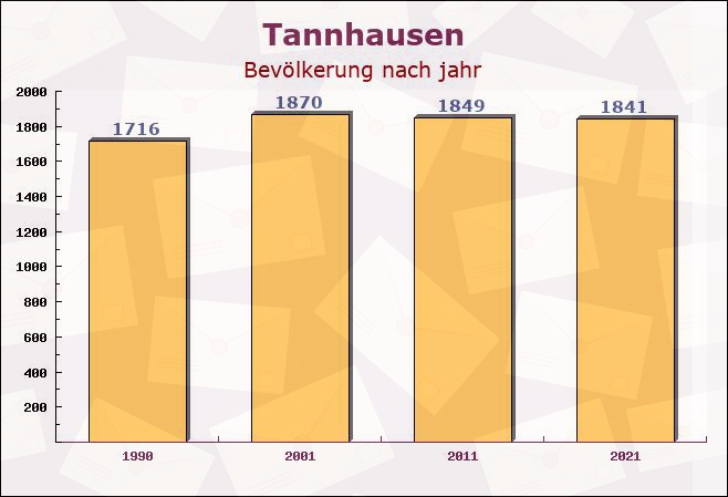 Tannhausen, Baden-Württemberg - Einwohner nach jahr