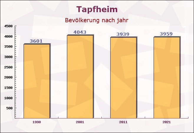Tapfheim, Bayern - Einwohner nach jahr