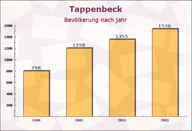 Tappenbeck, Niedersachsen - Einwohner nach jahr