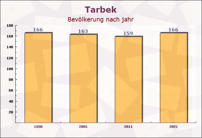 Tarbek, Schleswig-Holstein - Einwohner nach jahr