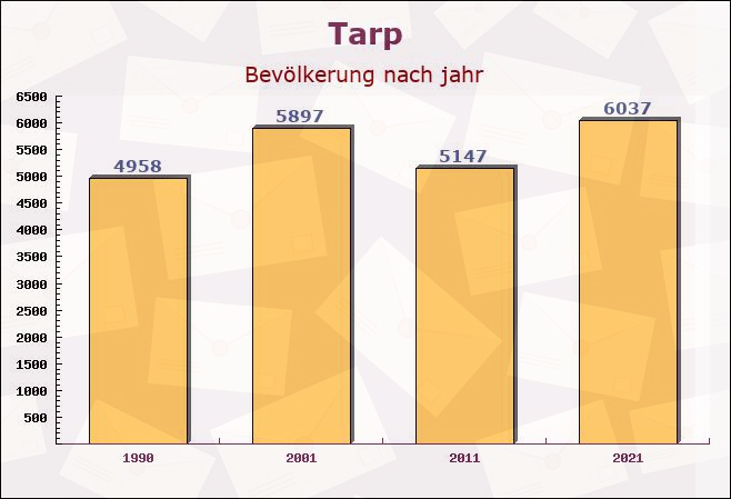 Tarp, Schleswig-Holstein - Einwohner nach jahr