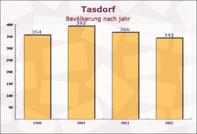 Tasdorf, Schleswig-Holstein - Einwohner nach jahr