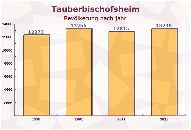 Tauberbischofsheim, Baden-Württemberg - Einwohner nach jahr