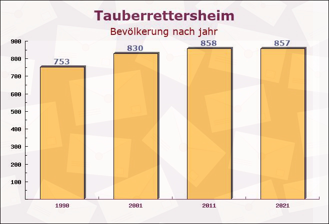 Tauberrettersheim, Bayern - Einwohner nach jahr