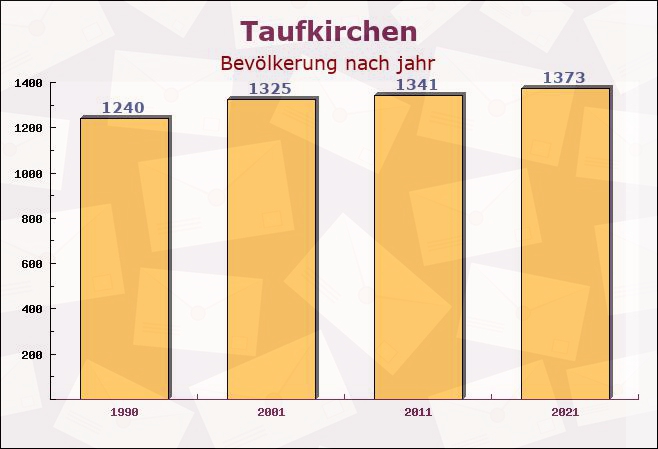 Taufkirchen, Bayern - Einwohner nach jahr