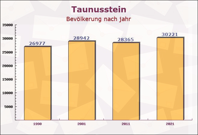 Taunusstein, Hessen - Einwohner nach jahr