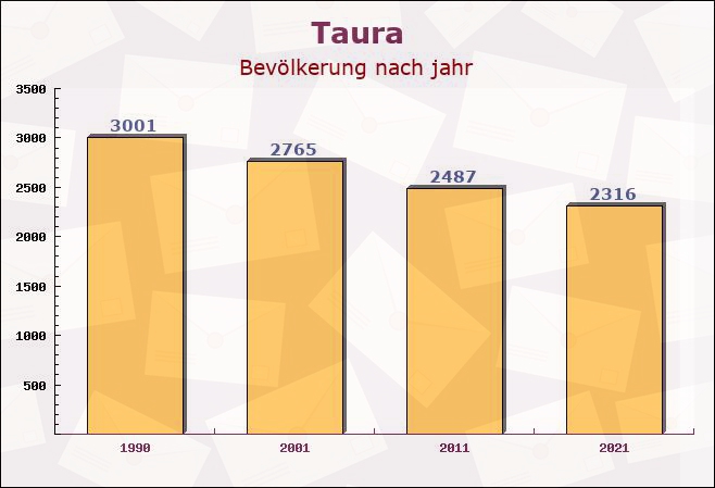 Taura, Sachsen - Einwohner nach jahr