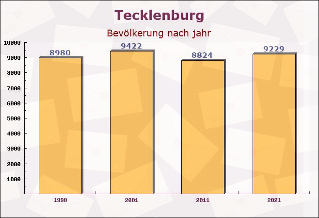 Tecklenburg, Nordrhein-Westfalen - Einwohner nach jahr