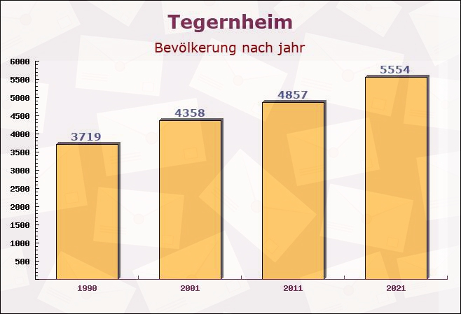 Tegernheim, Bayern - Einwohner nach jahr