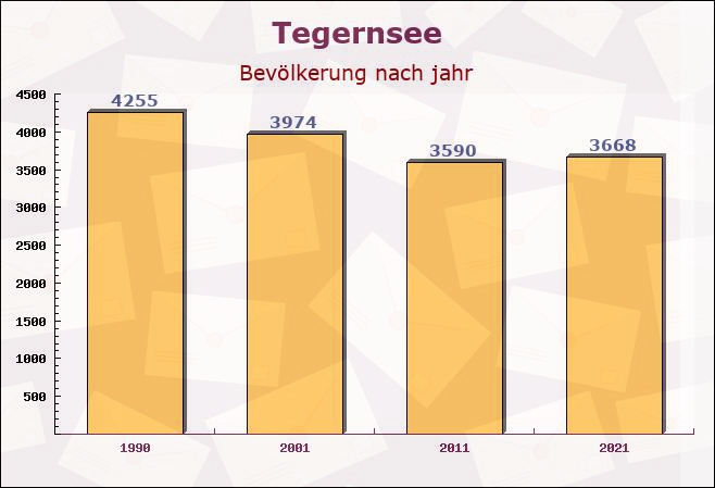 Tegernsee, Bayern - Einwohner nach jahr