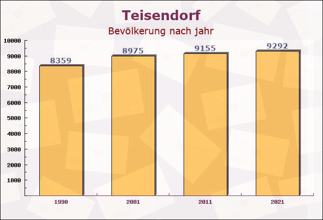 Teisendorf, Bayern - Einwohner nach jahr