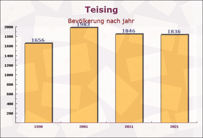 Teising, Bayern - Einwohner nach jahr