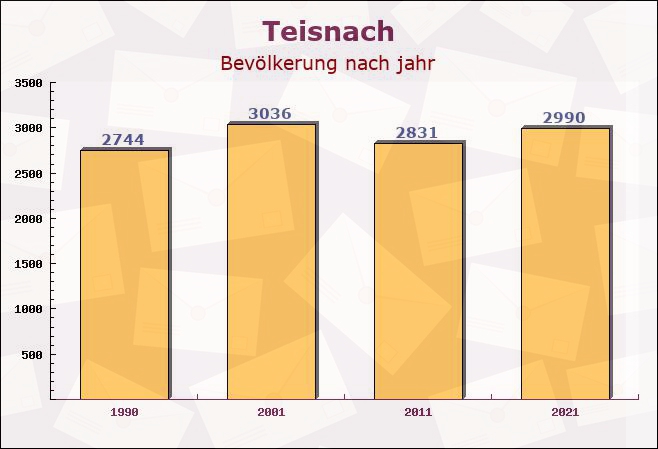 Teisnach, Bayern - Einwohner nach jahr