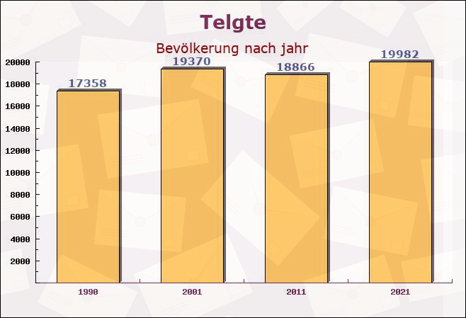 Telgte, Nordrhein-Westfalen - Einwohner nach jahr