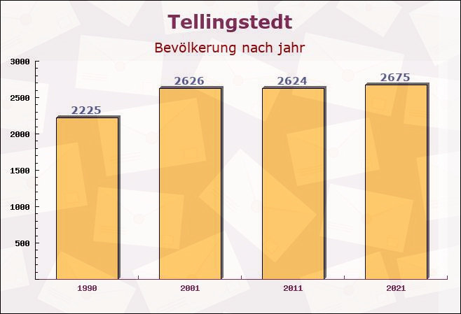 Tellingstedt, Schleswig-Holstein - Einwohner nach jahr