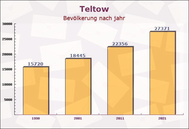 Teltow, Brandenburg - Einwohner nach jahr