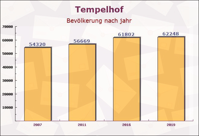 Tempelhof, Berlin - Einwohner nach jahr