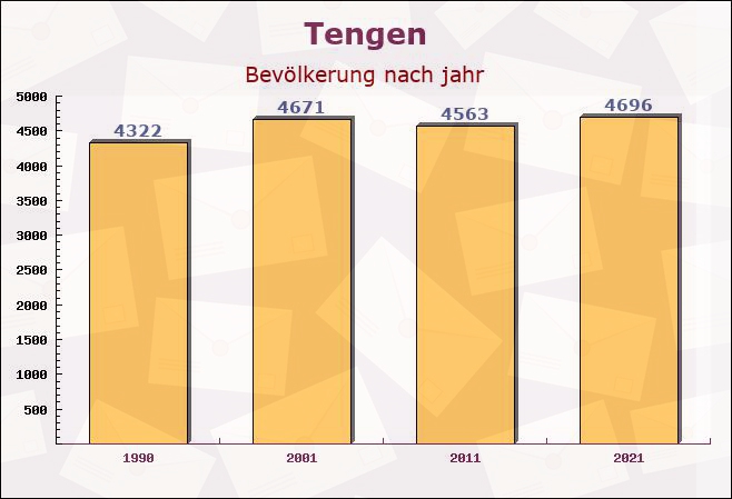 Tengen, Baden-Württemberg - Einwohner nach jahr