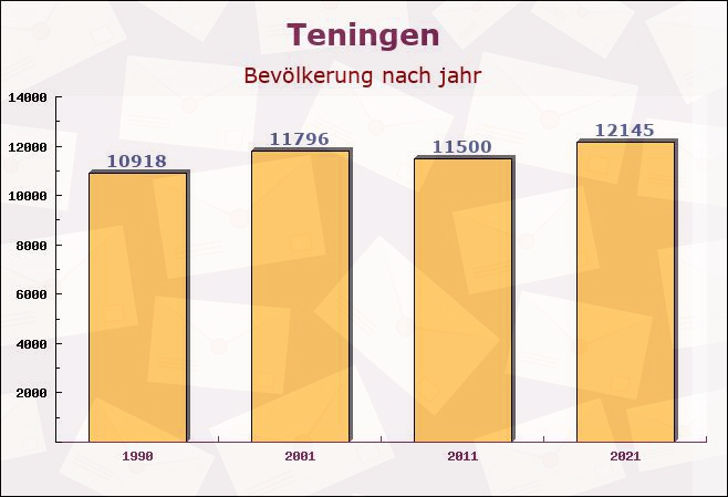 Teningen, Baden-Württemberg - Einwohner nach jahr