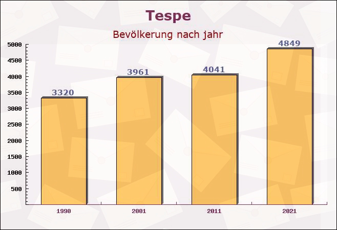 Tespe, Niedersachsen - Einwohner nach jahr