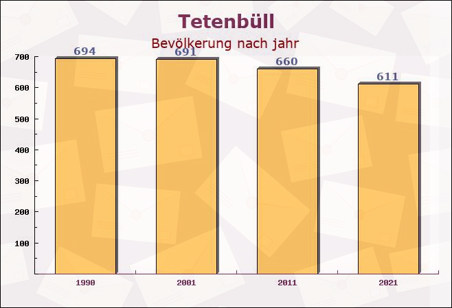 Tetenbüll, Schleswig-Holstein - Einwohner nach jahr